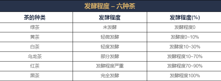 中國茶知識之什么是茶的“發酵”？
